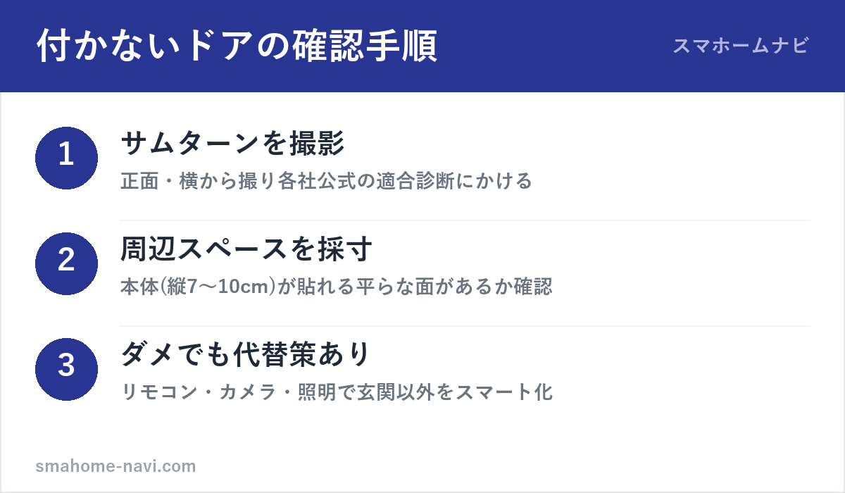 スマートロックが付かないドアの確認3ステップ（サムターン形状・周辺スペース・代替策）の図解