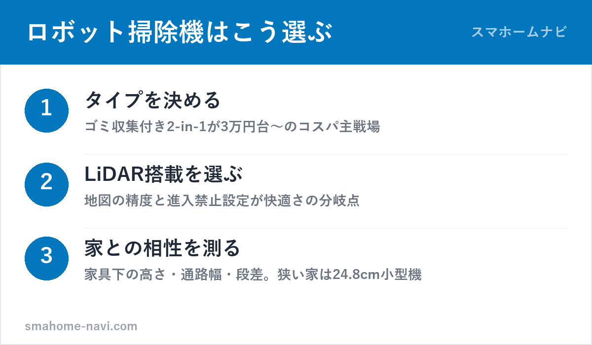 ロボット掃除機の選び方3ステップ(タイプ・マッピング・家との相性)の図解