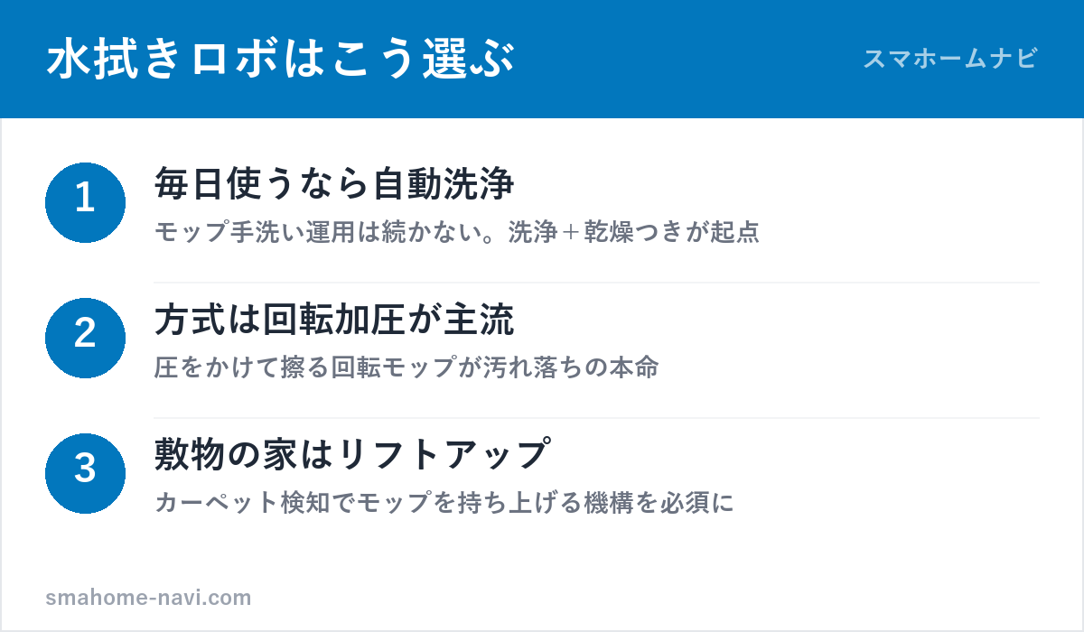 水拭きロボット掃除機の選び方3ステップ（洗浄乾燥の自動化・モップ方式・リフトアップ）の図解