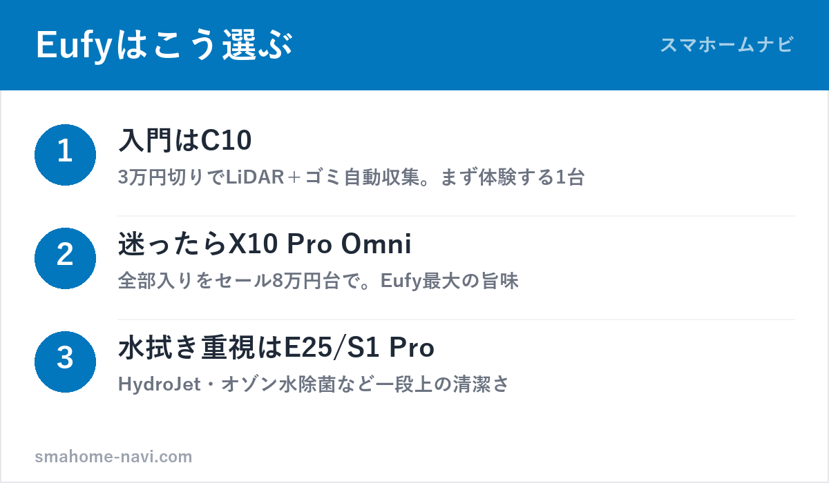 Eufyロボット掃除機の選び方3ステップ(C10・X10 Pro Omni・E25/S1 Pro)の図解