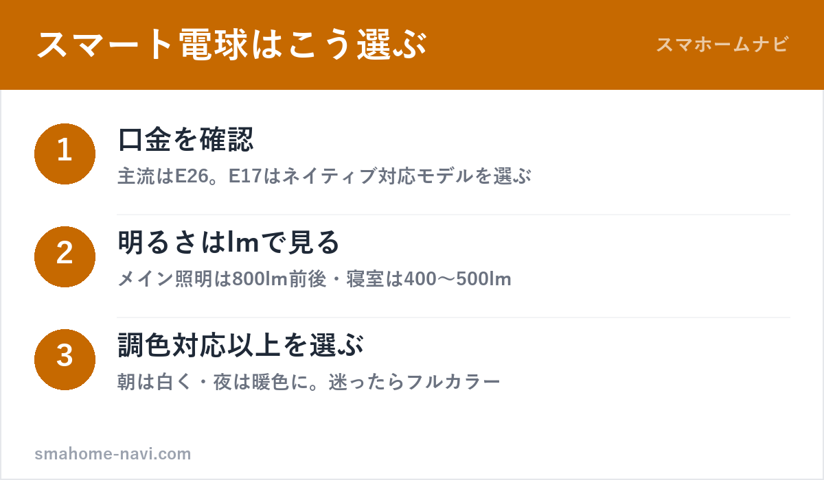 スマート電球の選び方3ステップ(口金・明るさ・調色)の図解
