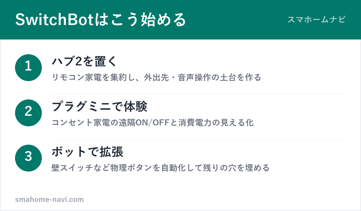 SwitchBotの始め方3ステップ（ハブ2・プラグミニ・ボット）の図解