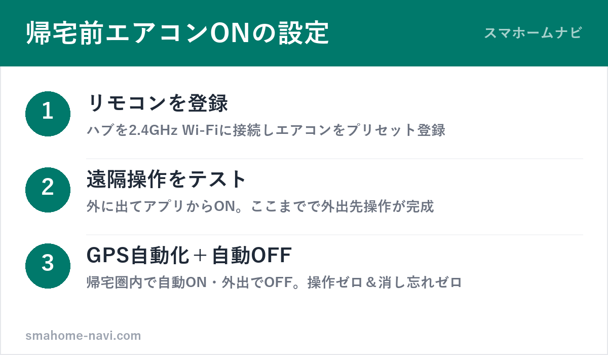帰宅前エアコンONの設定3ステップ(登録・遠隔操作・GPS自動化)の図解