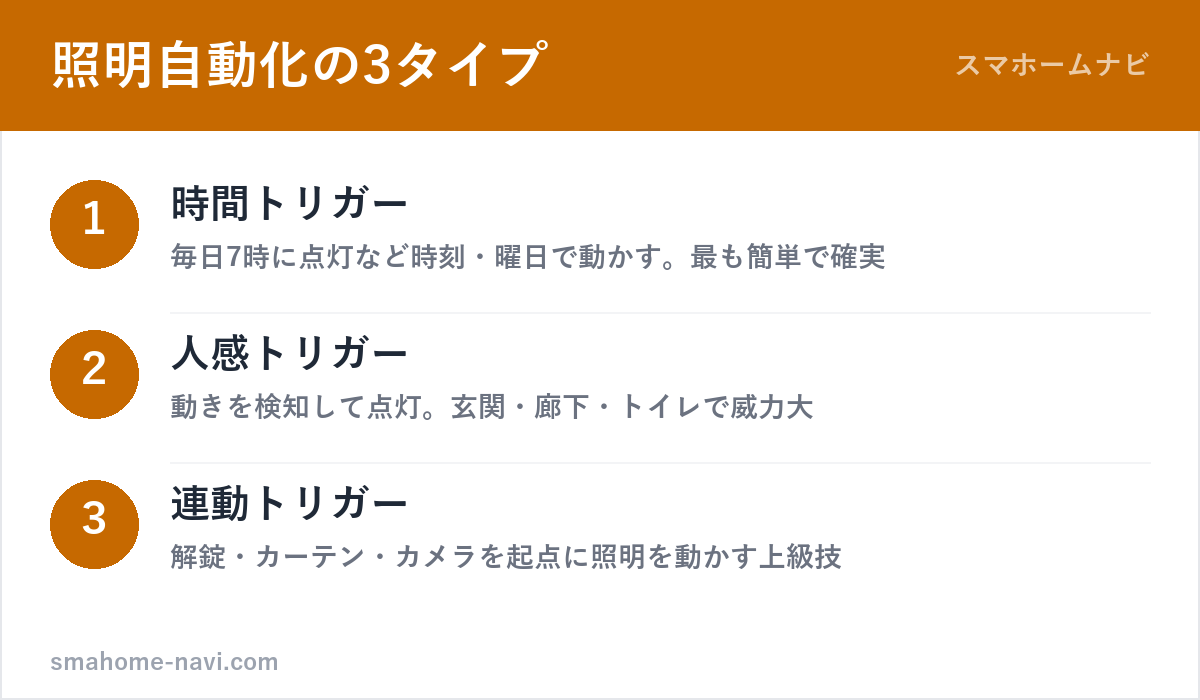 照明自動化の3タイプ(時間・人感・連動)の図解