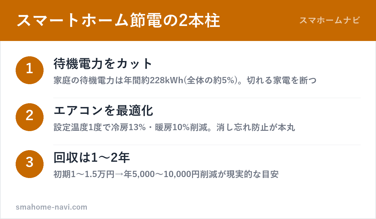 スマートホーム節電の2本柱(待機電力カット・エアコン最適化)の図解