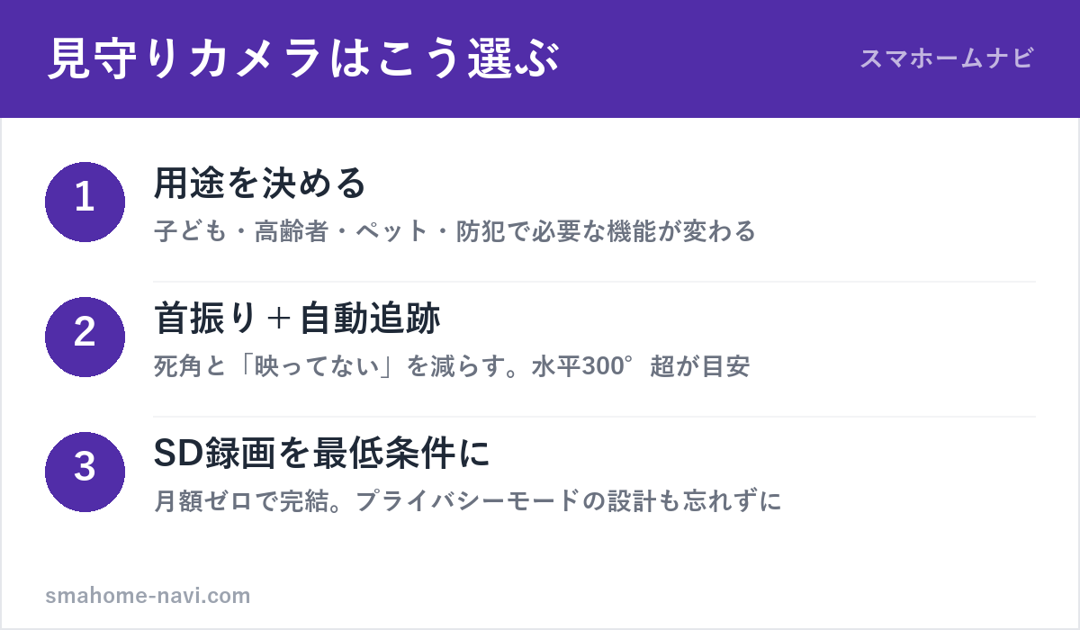 屋内カメラ・見守りカメラの選び方3ステップ（用途・首振り追跡・録画方式とプライバシー）の図解