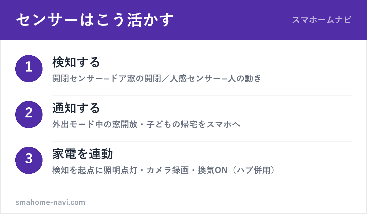 開閉センサーと人感センサーの活用3ステップ(検知・通知・家電連動)の図解