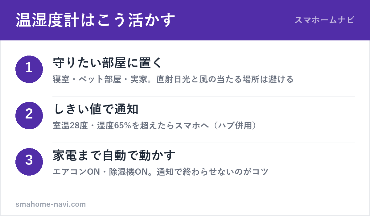 SwitchBot温湿度計の自動化3ステップ（設置・しきい値通知・家電連携）の図解