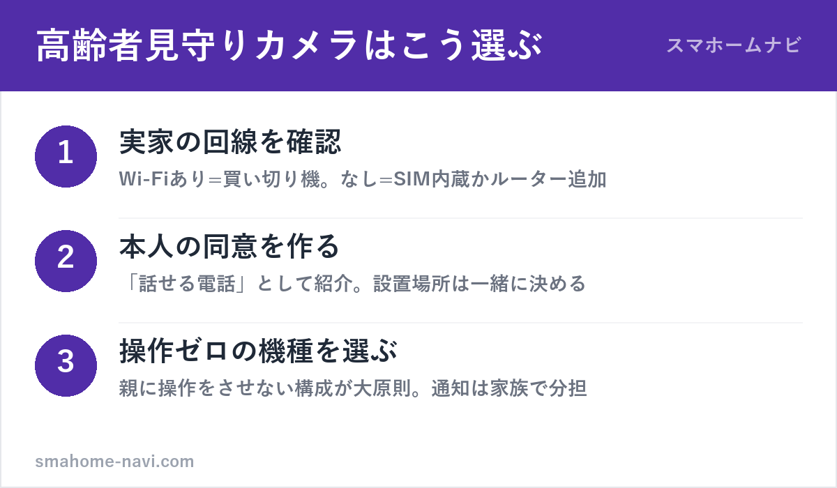 高齢者見守りカメラの選び方3ステップ(回線確認・本人の同意・機種選定)の図解