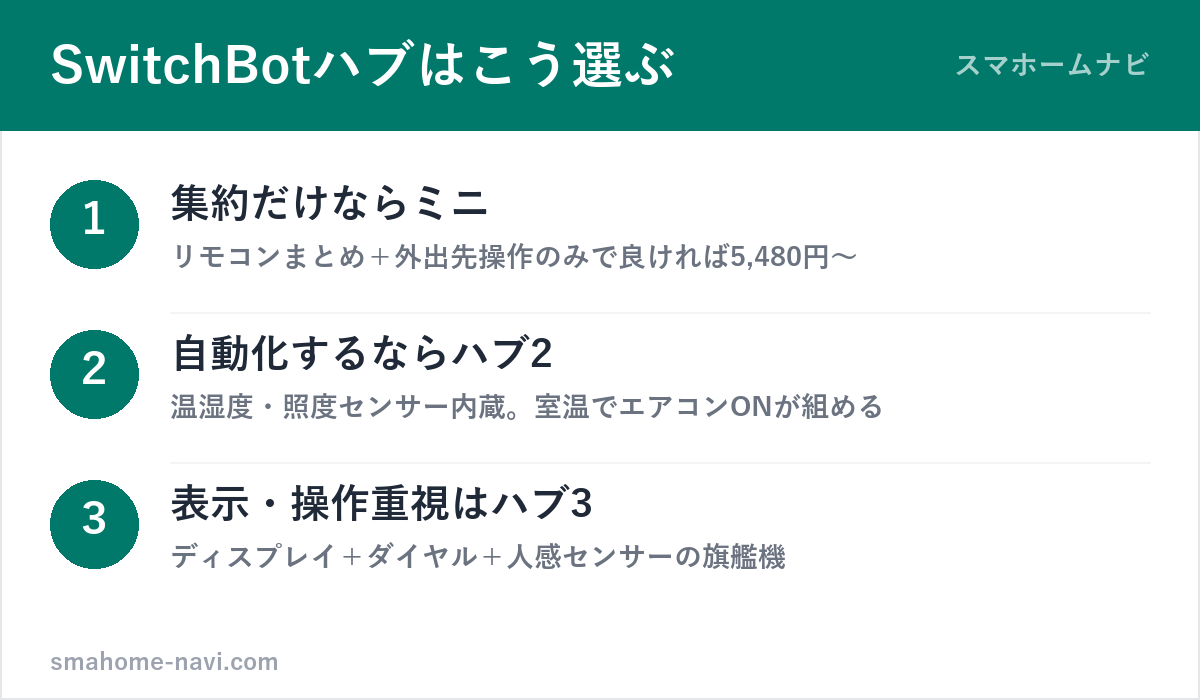 SwitchBotハブの選び方3ステップ(ハブミニ・ハブ2・ハブ3)の図解