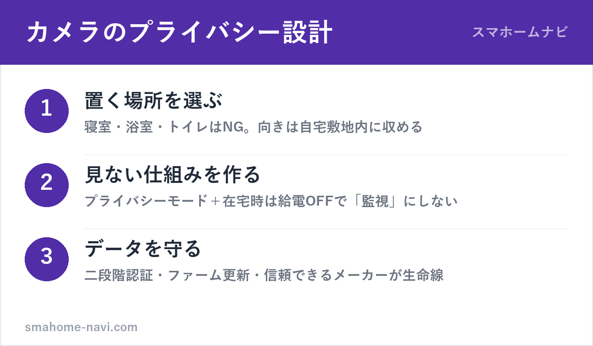 屋内カメラのプライバシー設計3ステップ(置く場所・見ない仕組み・データ保護)の図解