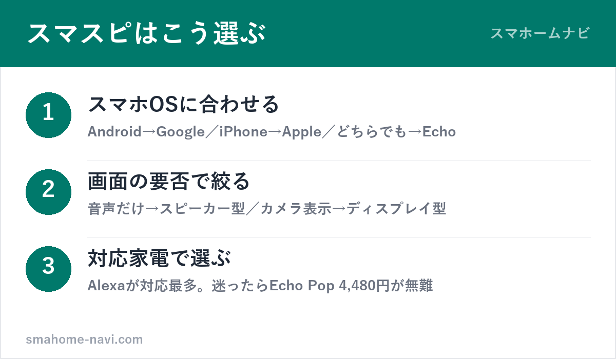 スマートスピーカーの選び方3ステップ(スマホOS・画面要否・対応家電)の図解