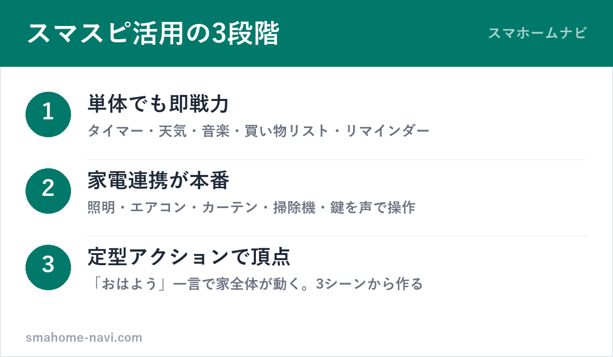 スマートスピーカー活用の3段階(単体・家電連携・家族シーン)の図解
