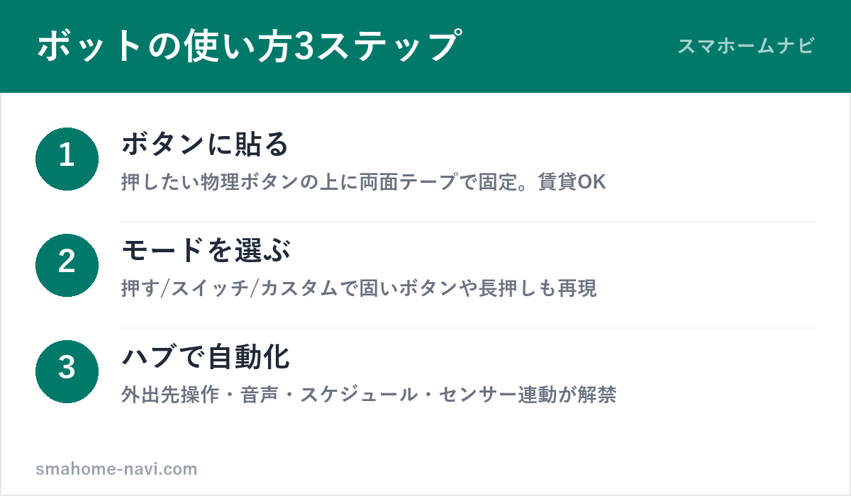 SwitchBotボットの活用3ステップ（貼る・モード設定・自動化）の図解