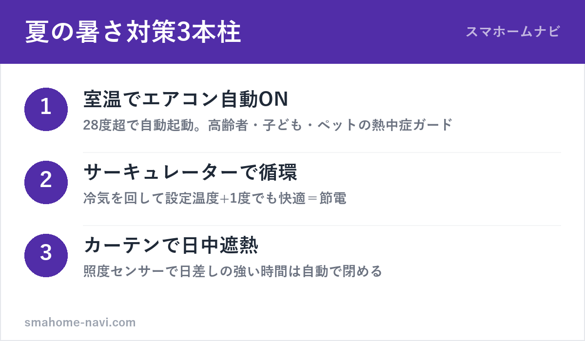夏の暑さ対策スマートホーム3本柱(自動ON・循環・遮熱)の図解