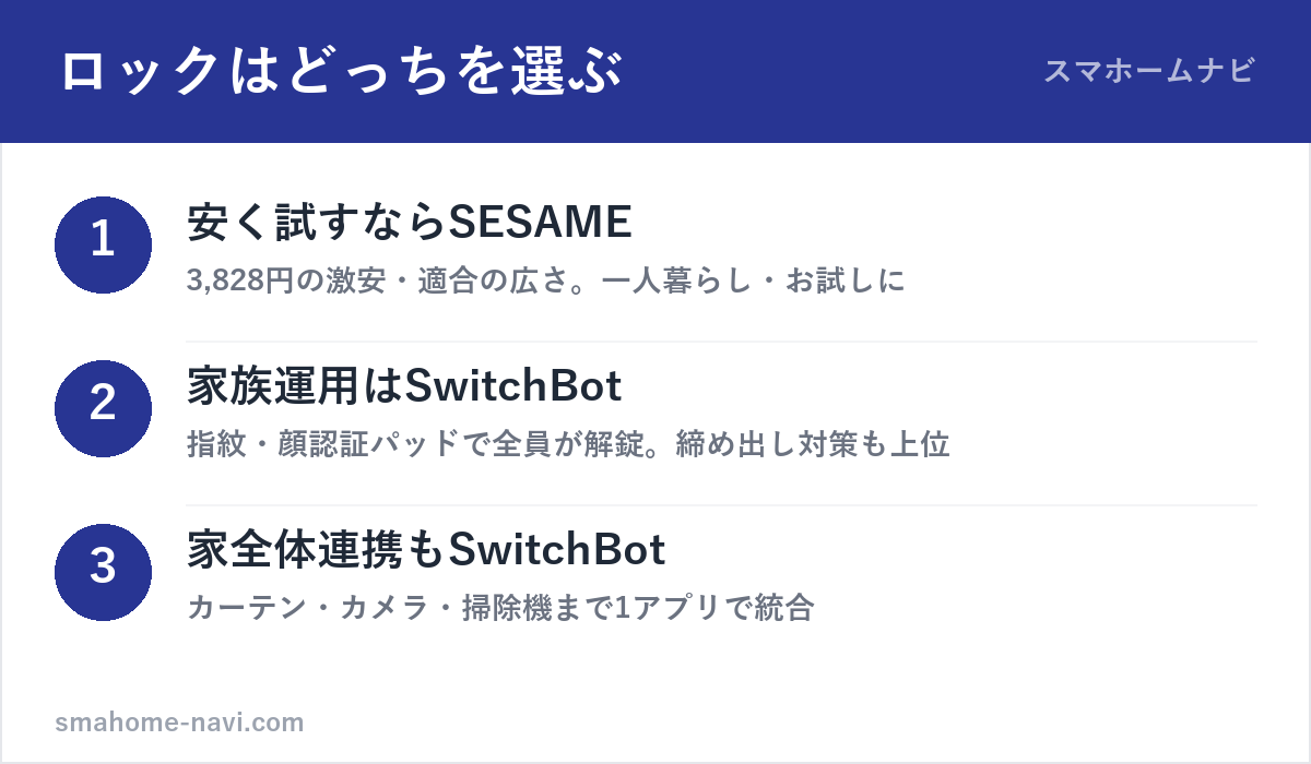SwitchBotロックとSESAMEの選び方3ステップ(価格・家族運用・拡張性)の図解