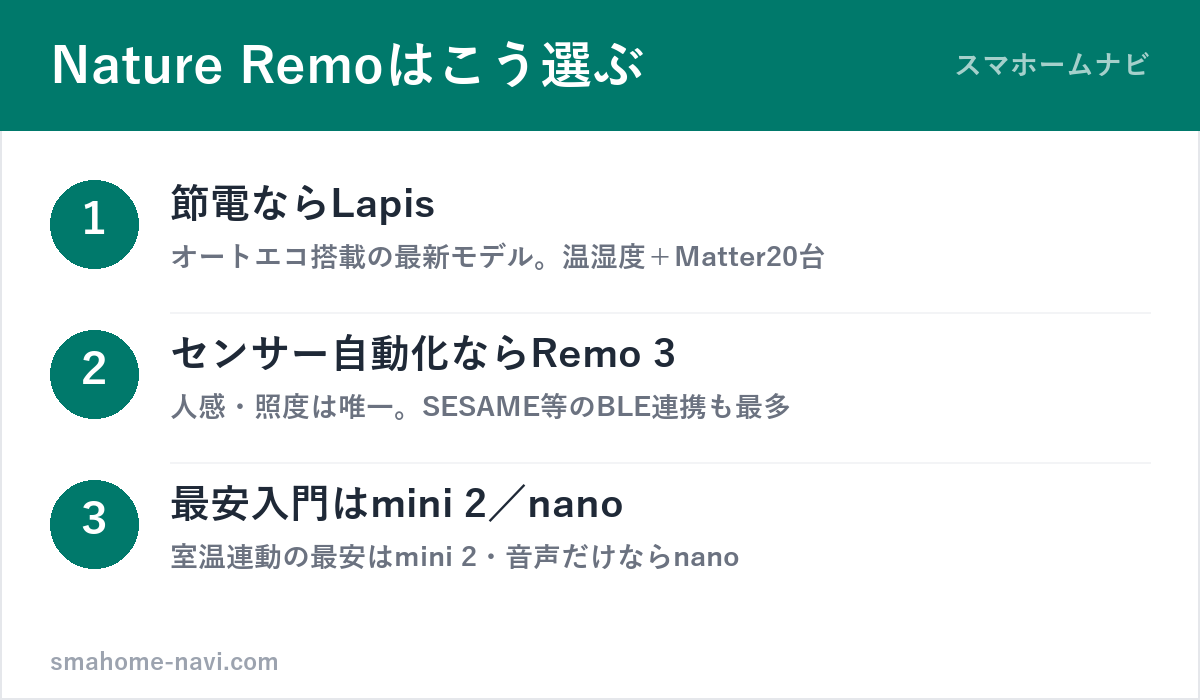 Nature Remo現行4モデルの選び方3ステップ（Lapis・Remo 3・mini 2・nano）の図解
