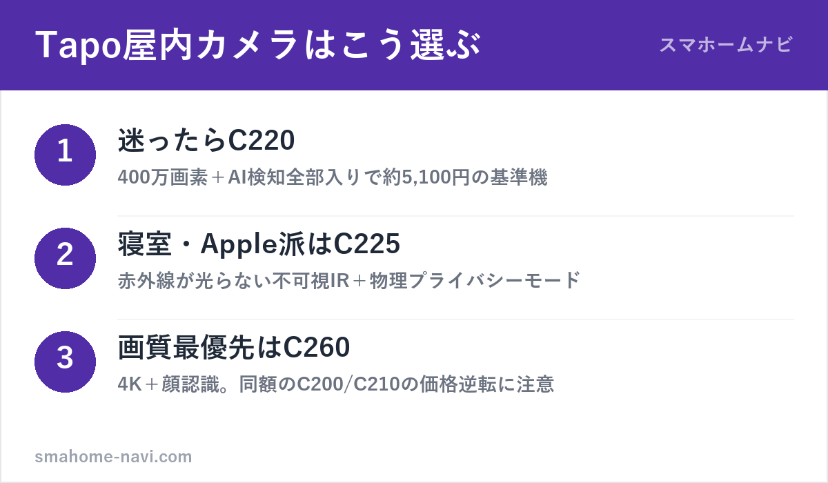 Tapo屋内カメラの選び方3ステップ(C220基準・寝室はC225・最高画質C260)の図解