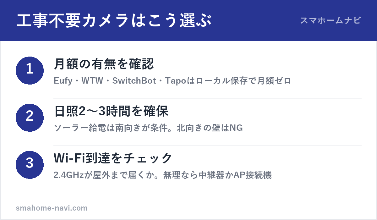 工事不要の屋外防犯カメラの選び方3ステップ(月額・日照・Wi-Fi到達)の図解