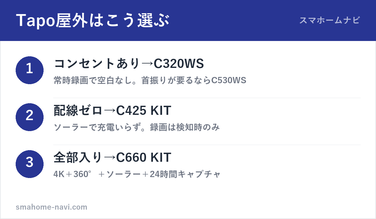 Tapo屋外カメラの選び方3ステップ(有線・ソーラーKIT・全部入り)の図解