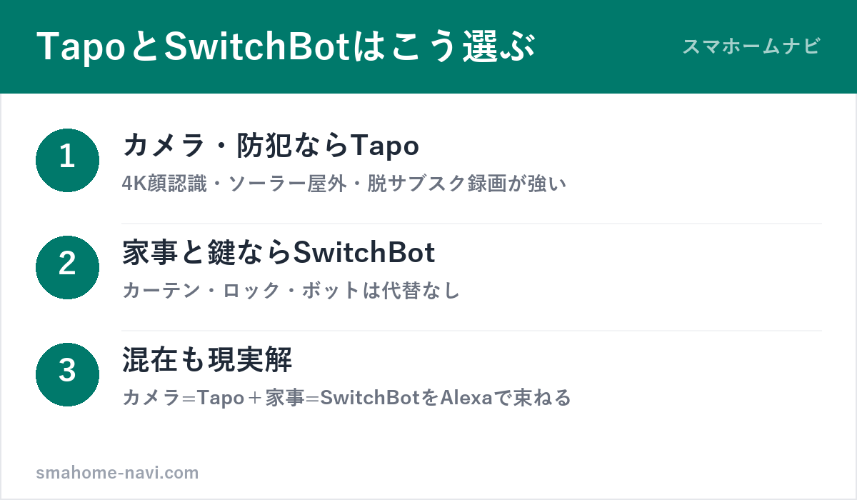 TapoとSwitchBotの選び方3ステップ（カメラ重視・家事と鍵・混在運用）の図解