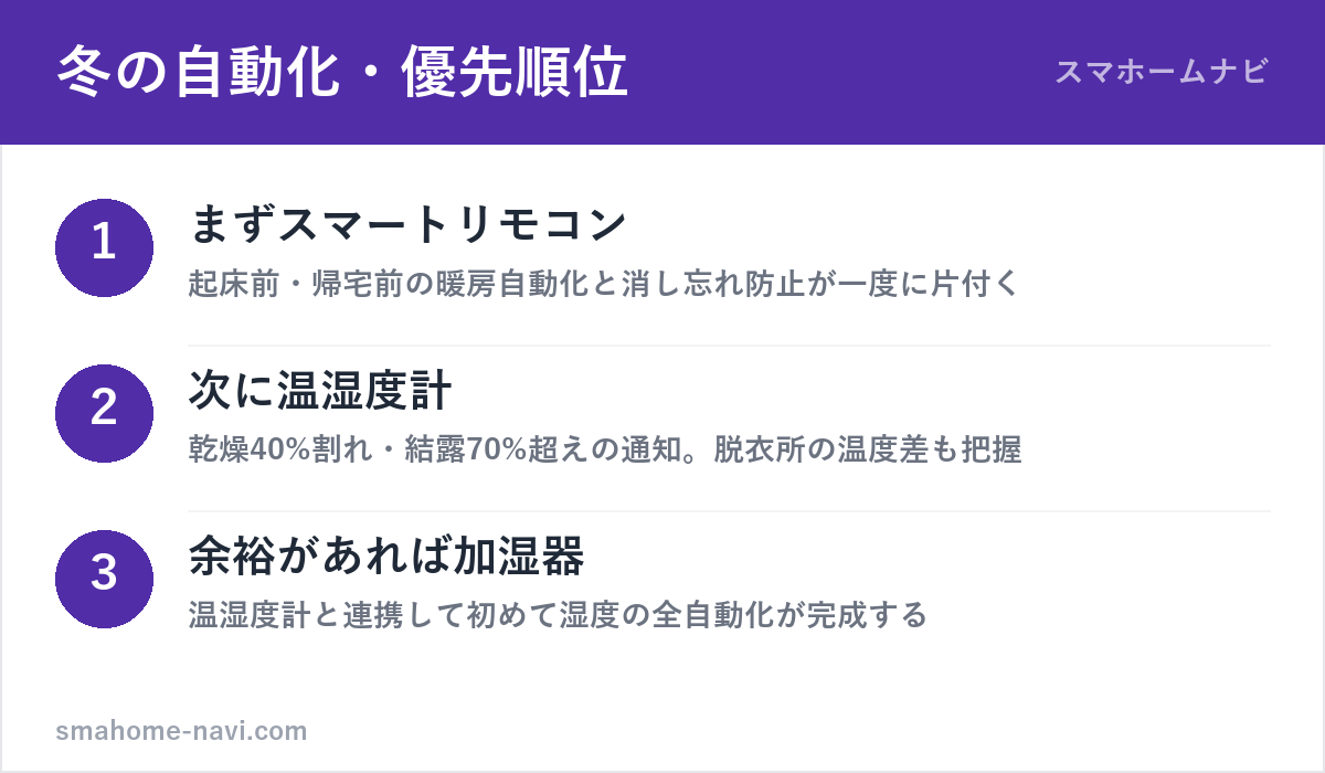 スマートホームで冬の寒さ対策を始める優先順位3ステップ(リモコン・温湿度計・加湿器)の図解