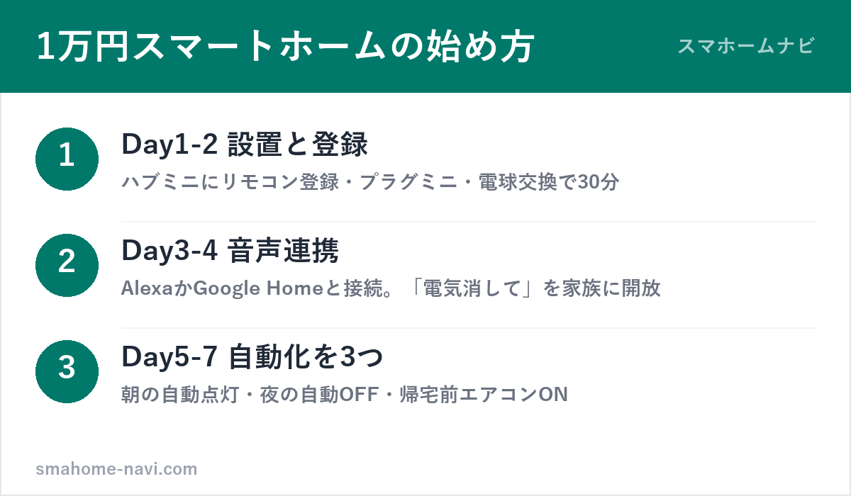 1万円以下で始めるスマートホーム3ステップ（設置・音声連携・自動化）の図解
