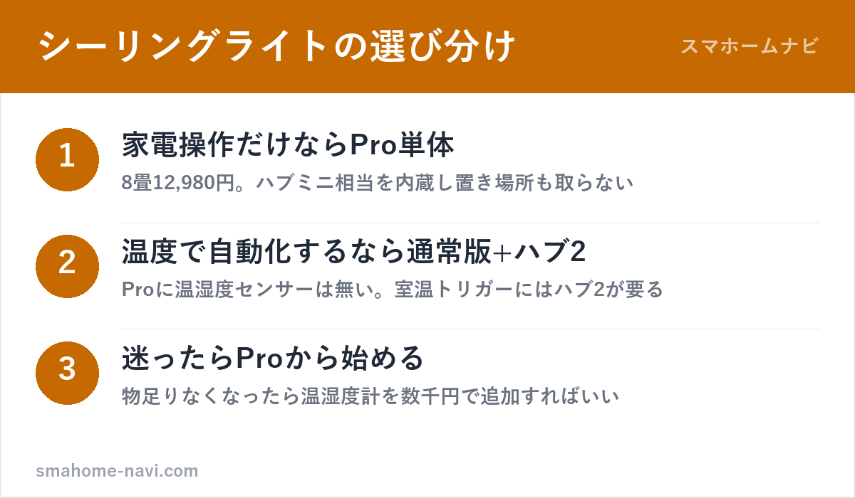 SwitchBotシーリングライト通常版とProの選び分け3ステップの図解