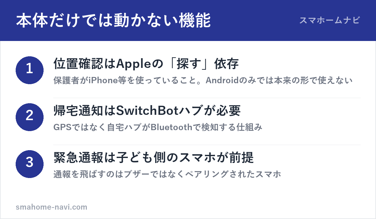 SwitchBot防犯ブザーで本体だけでは動かない機能と必要なものの図解