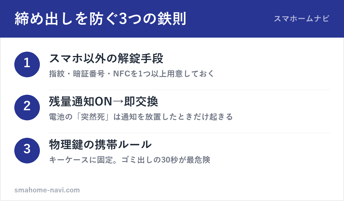 スマートロックの締め出しを防ぐ3つの鉄則(解錠手段の二重化・電池管理・物理鍵ルール)の図解