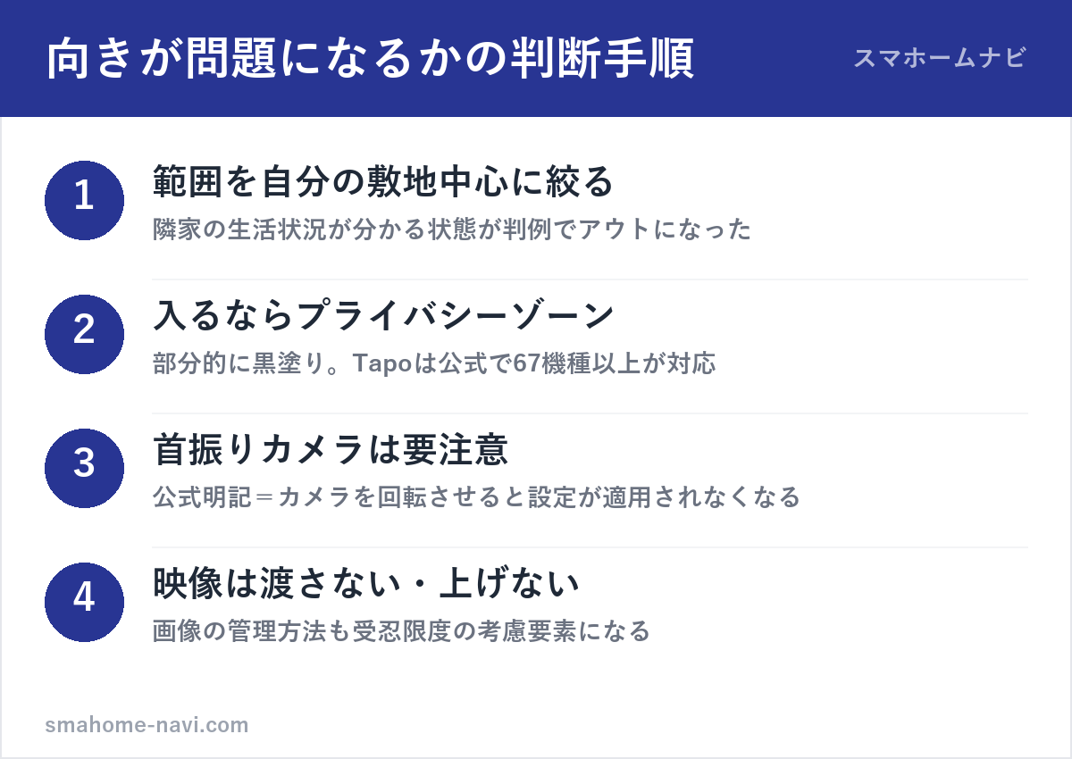防犯カメラの向きが問題になるかの判断手順（撮影範囲の限定・プライバシーゾーン設定・首振りの注意・記録の管理）の図解