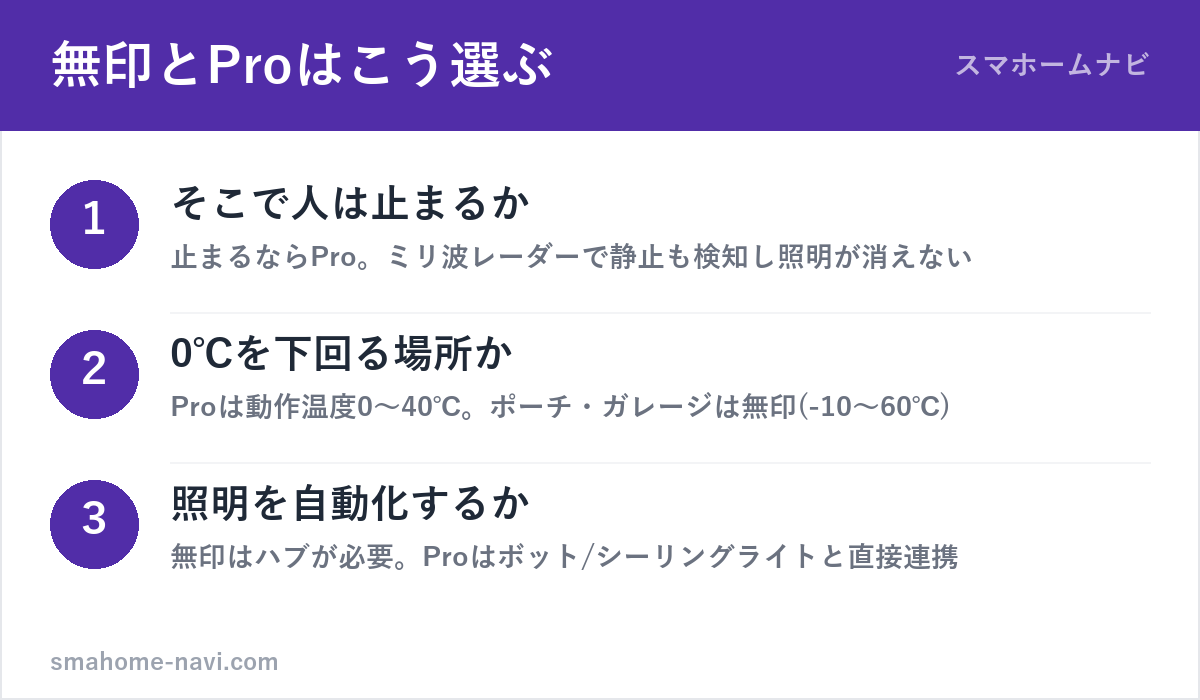 SwitchBot人感センサー無印とProの選び分け3ステップ(人が止まるか・置き場所の温度・ハブの要否)の図解