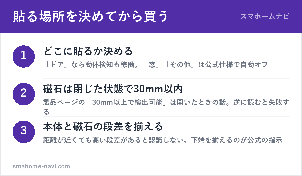SwitchBot開閉センサーを買う前の3ステップ(設置場所で動体検知が変わる・磁石は閉じた状態で30mm以内・段差を揃える)の図解
