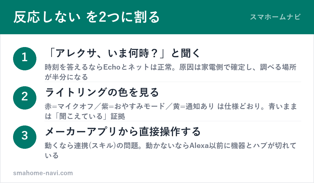 アレクサが反応しないときの切り分け3ステップ(いま何時と聞く・ライトの色を見る・メーカーアプリから操作できるか試す)の図解